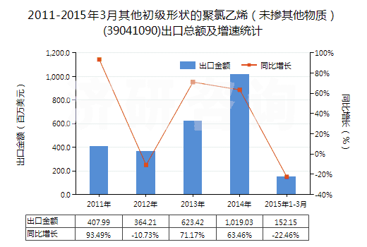 2011-2015年3月其他初級形狀的聚氯乙烯（未摻其他物質(zhì)）(39041090)出口總額及增速統(tǒng)計(jì)